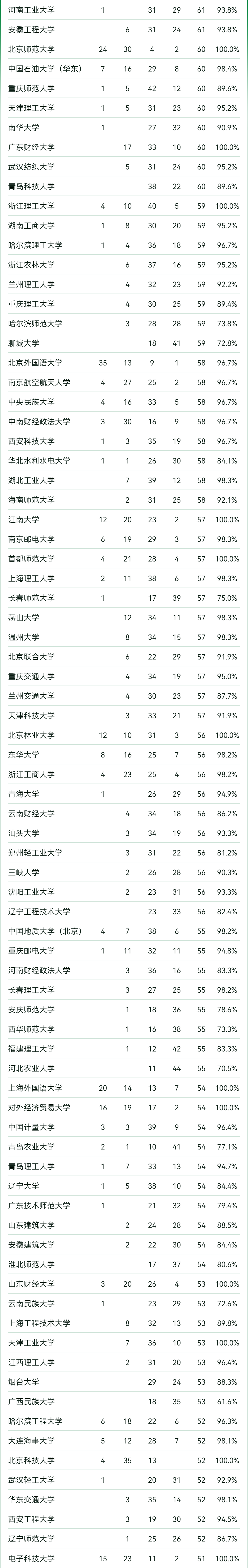 2024软科中国大学专业排名！A+级专业数北京最多  数据 排名 第11张